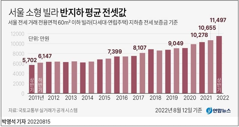 서울 소형 빌라 반지하 평균 전셋값은 얼마나 올랐나