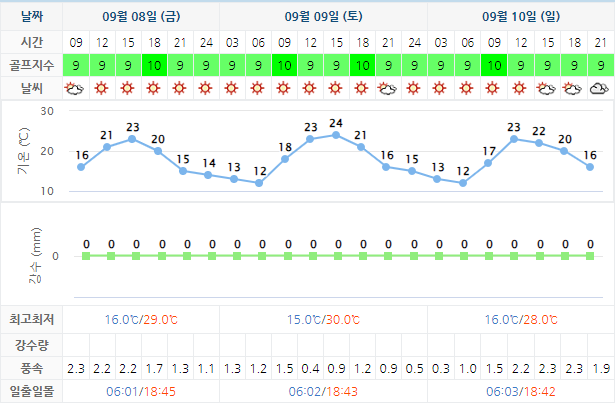 하이원CC 골프장 날씨