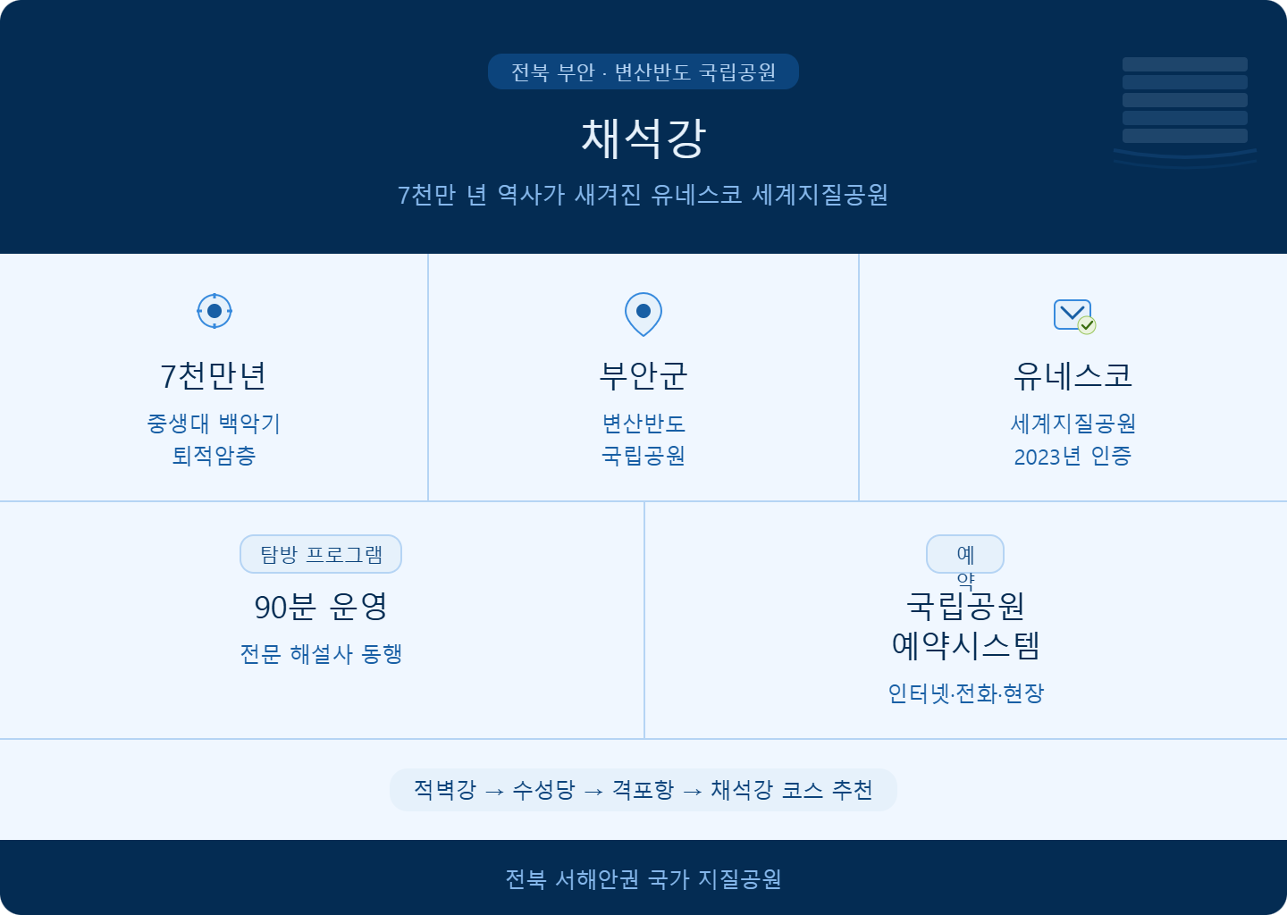 alt="부안 채석강 7천만년 유네스코 세계지질공원 변산반도 국립공원 탐방 프로그램 안내">