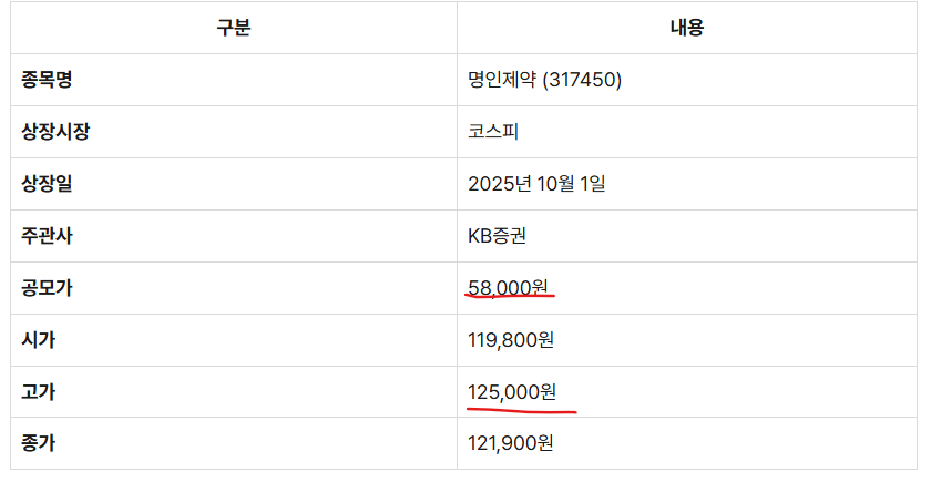 명인제약 상장일 주가 정보