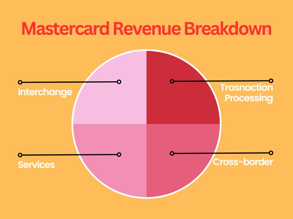Mastercard-Revenue-Breakdown