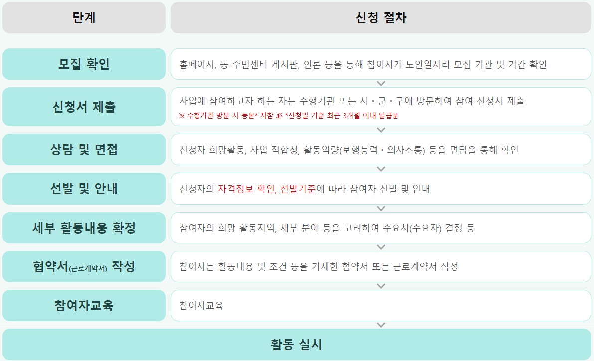 노인일자리-참여방법을-설명하는-그림