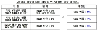 혁신형 제약기업 기준 강화 연구개발비 R&D 비중 상향