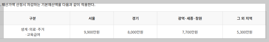 2026 교육급여 탈락 사유 TOP 3: "오래된 중고차 한 대 때문에?"
