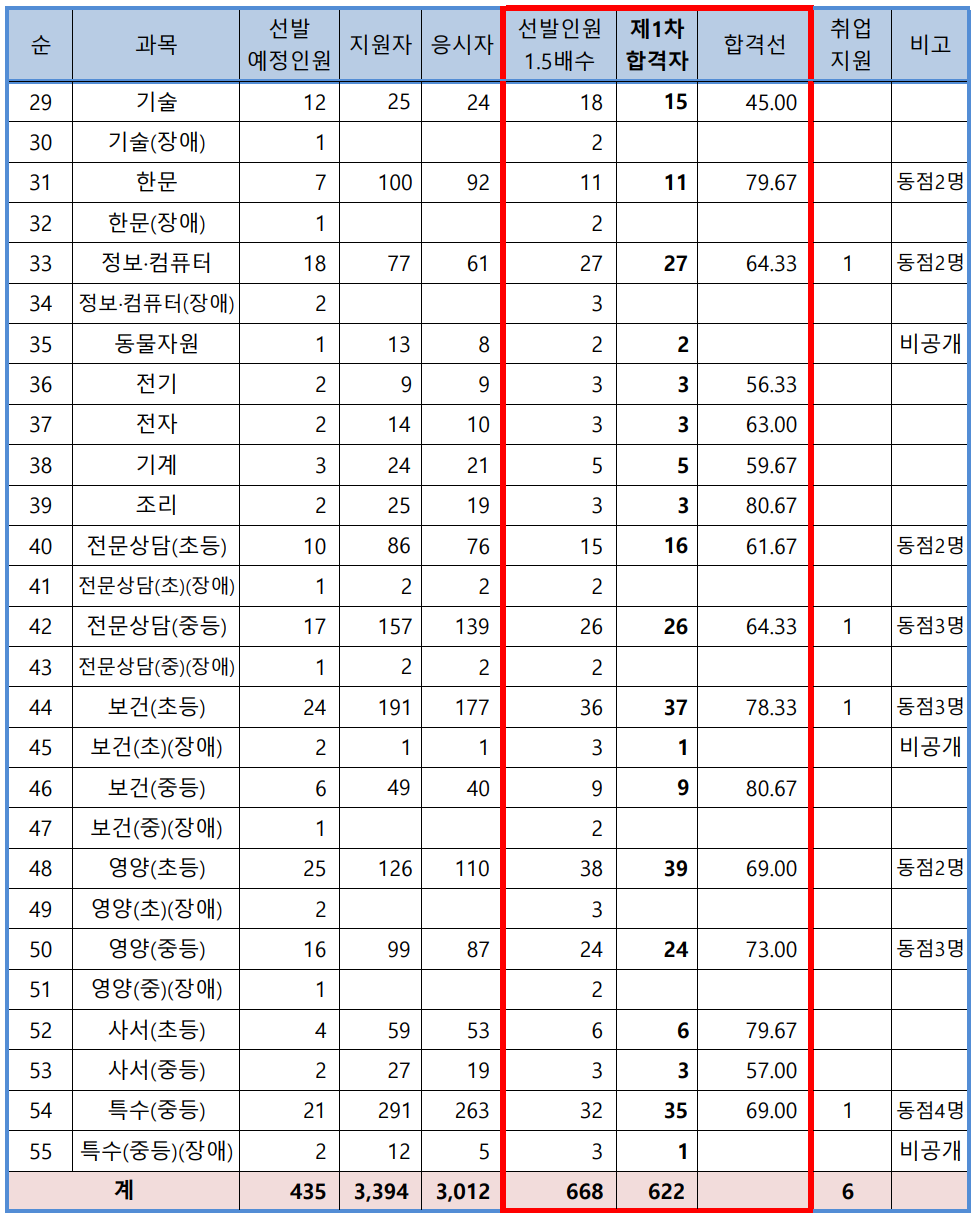 경상북도 중등 임용고시 1차 합격선 커트라인2