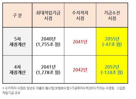 국민연금수령액수령나이지급액부양가족연금보험료율인상기금소진재정추계