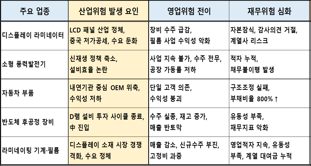 산업위험으로 부터 개별기업으로 부실위험이 전이된 사례