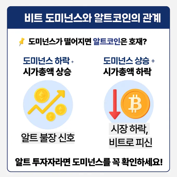 비트 도미넌스 알트코인 관계