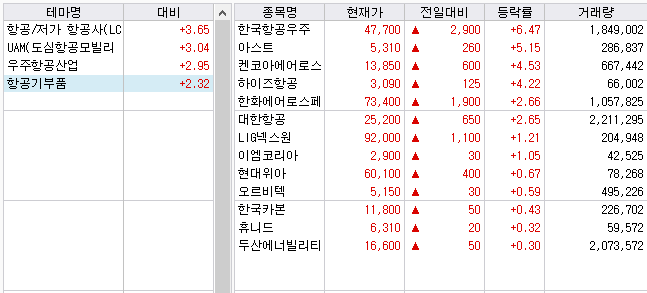 2022년 11월 29일, 킹살만 국제공항 건설계획 소식에 들려오자 항공주 강세