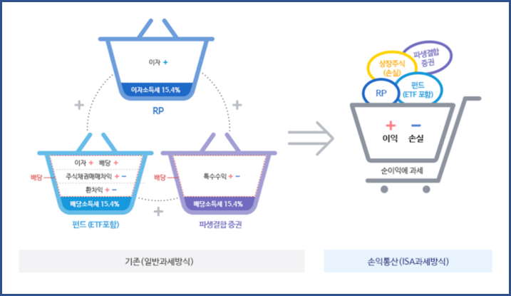 손익통산