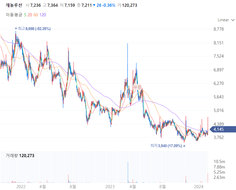 제놀루션 주가차트