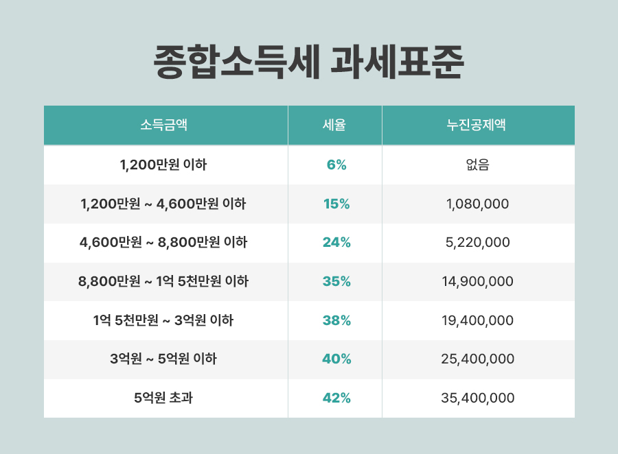 2021년 종합소득세율