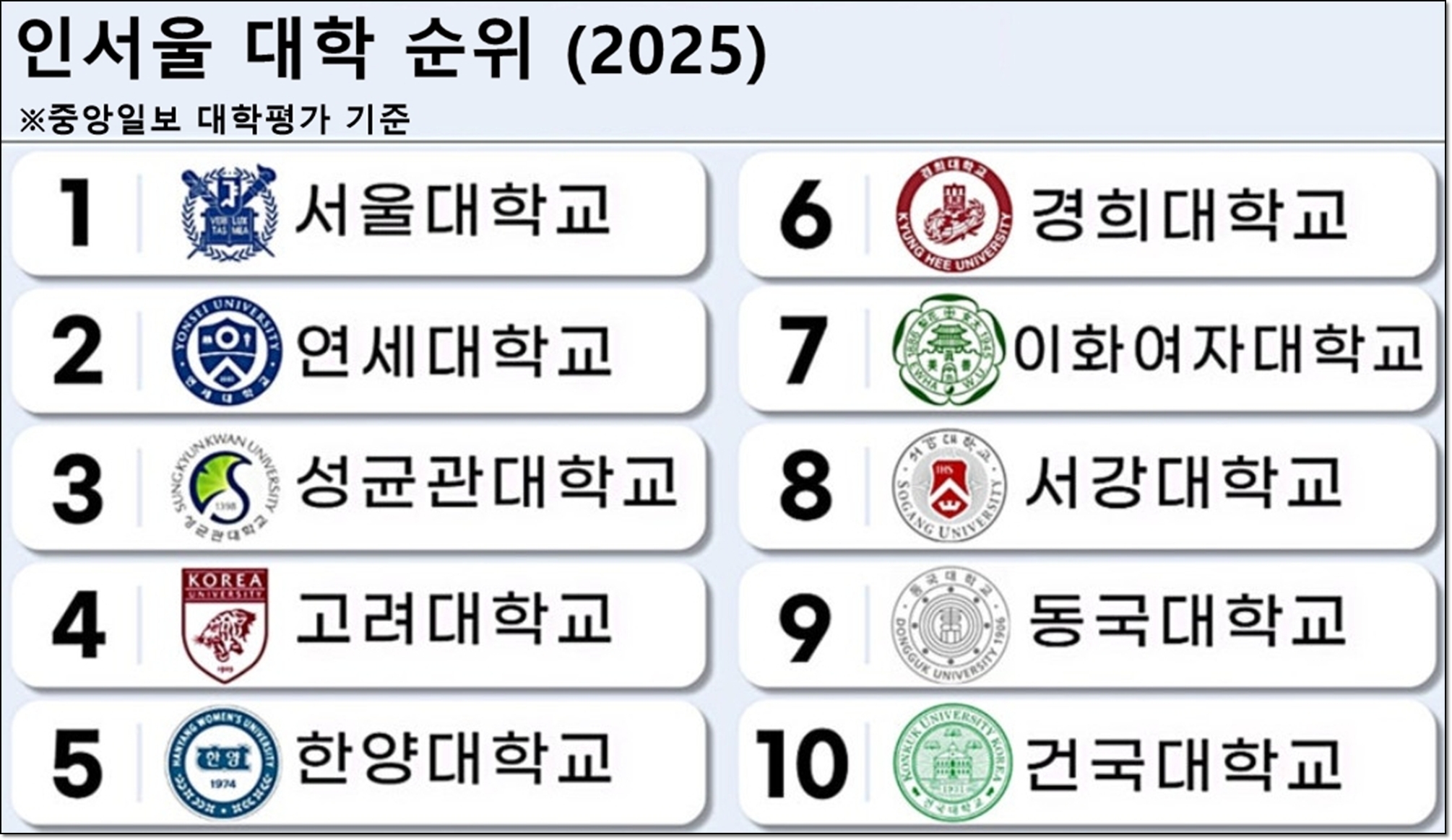 2025년 인서울 대학 순위