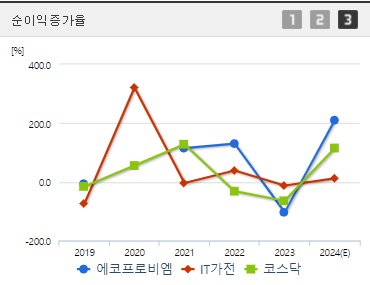 에코프로비엠 순이익증가율