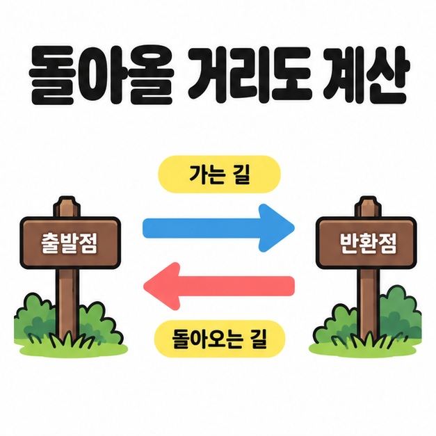 출발점과 반환점 사이에 가는 길과 돌아오는 길을 반대 방향 화살표로 표시한 왕복 거리 개념 그림