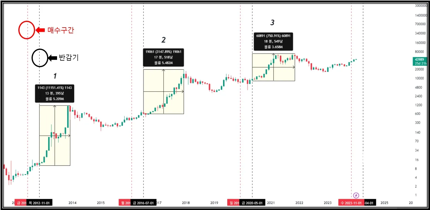 반감기와 매수구간