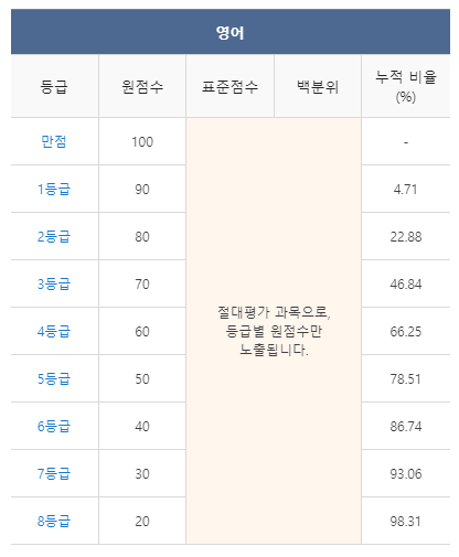 수능 등급컷 원점수 영어 국어 언어영역 2024 2023