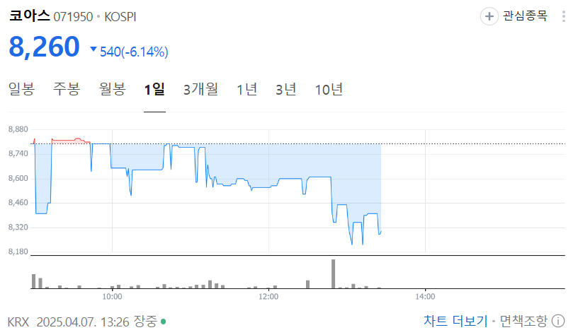 출처 : 네이버. 코아스 일봉