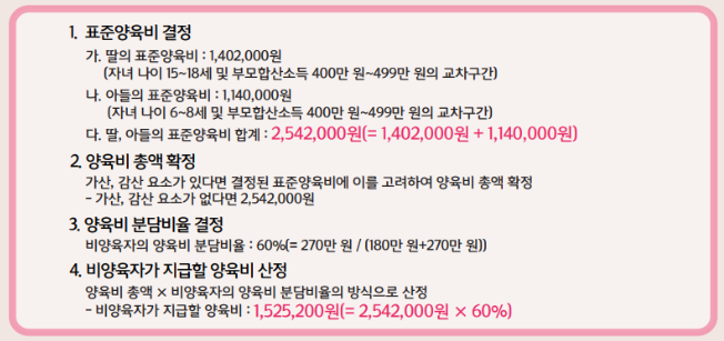 표준양육비결정