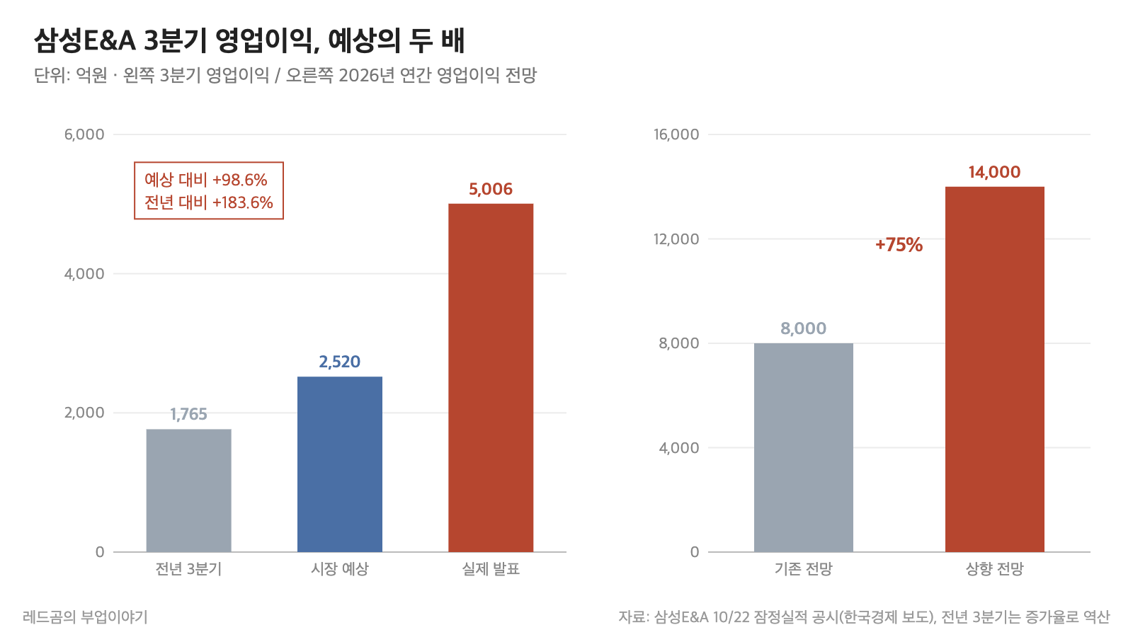 삼성E&A 주가 &mdash; 3분기 영업이익 전년&middot;예상&middot;실제 비교와 연간 영업이익 전망 변화