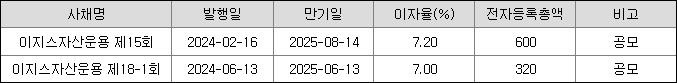 이지스자산운용 채무상환자금