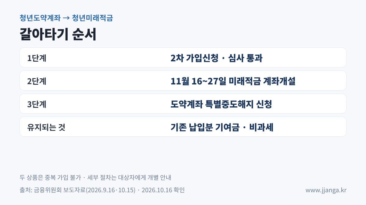 청년도약계좌에서 청년미래적금 갈아타기 3단계: 신청·심사 통과, 미래적금 계좌개설, 도약계좌 특별중도해지