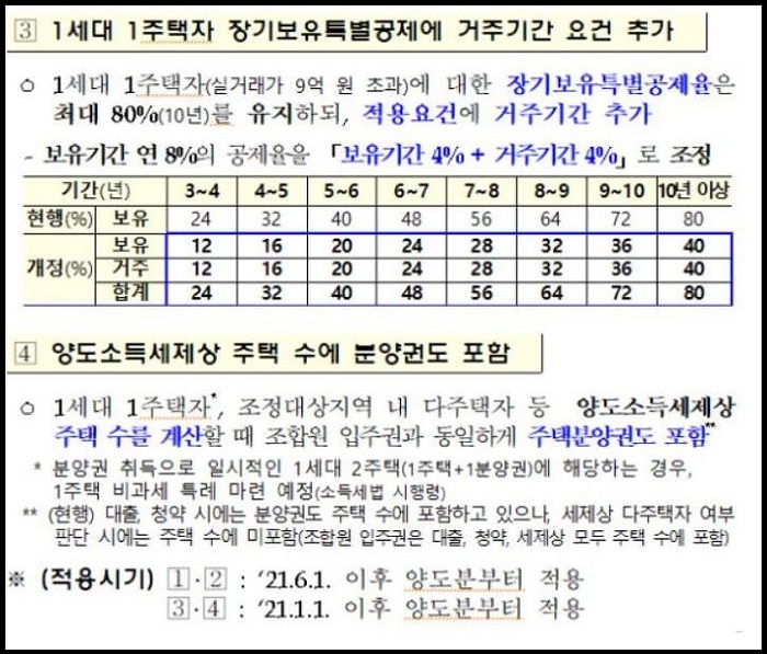 장기보유특별공제-거주기간-요건-추가
