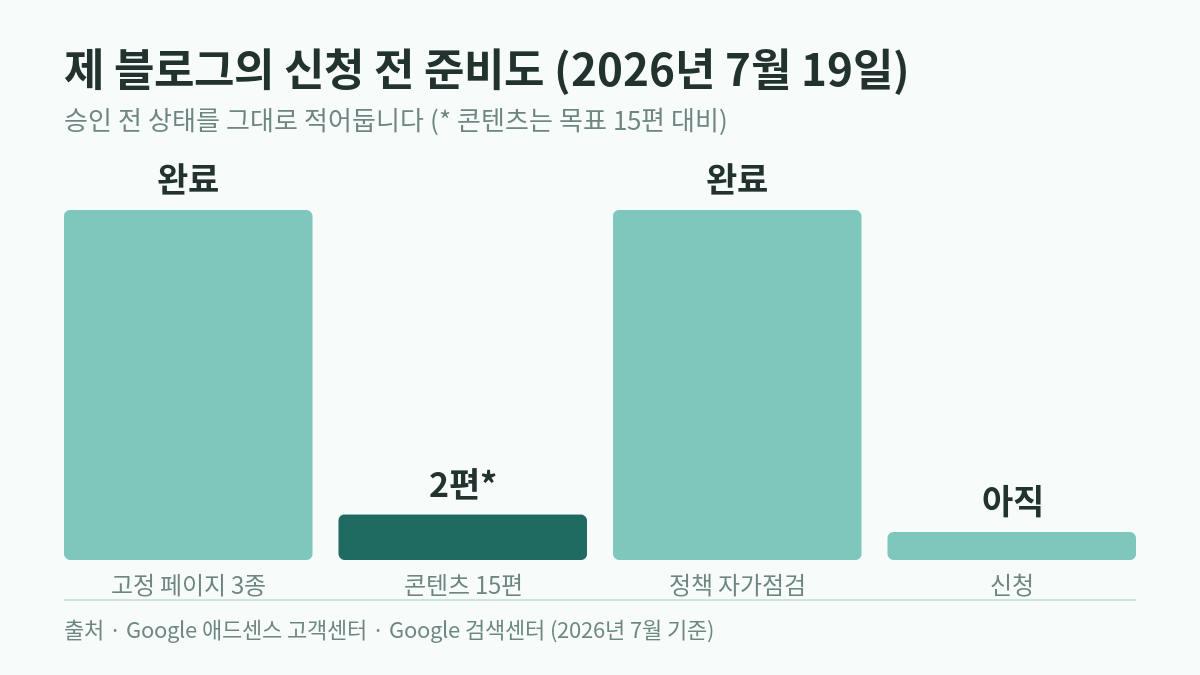 구글 애드센스 승인 전 블로그 준비