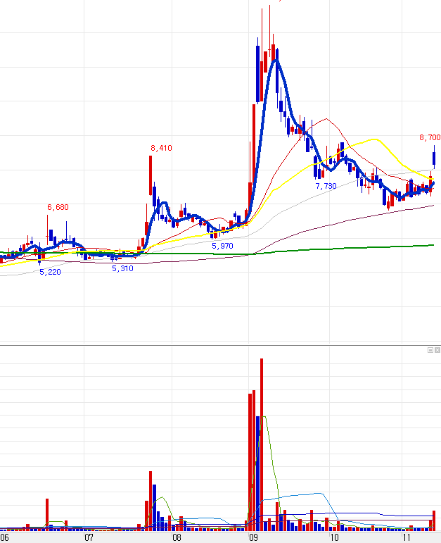 영진약품 일봉 차트