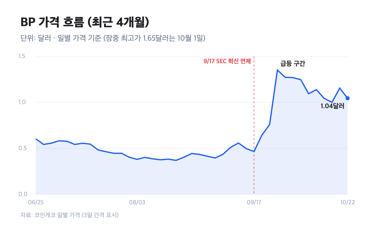 BP 코인 최근 4개월 가격 흐름 차트