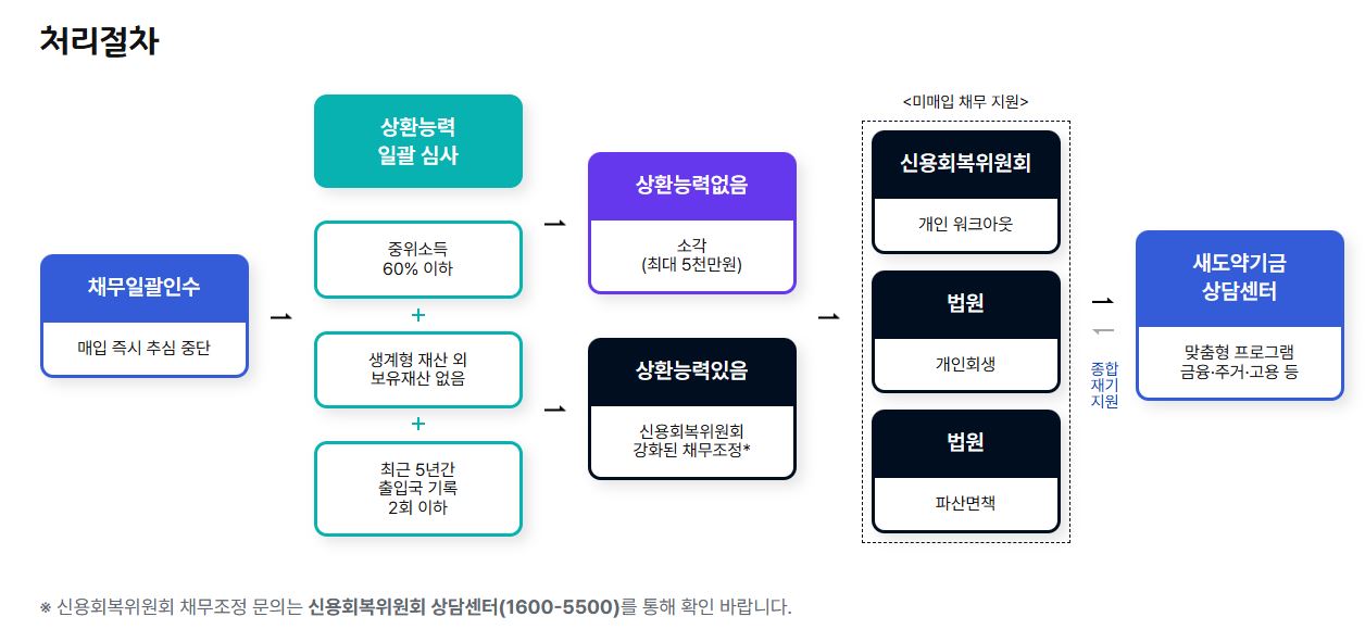 새도약기금 처리 절차