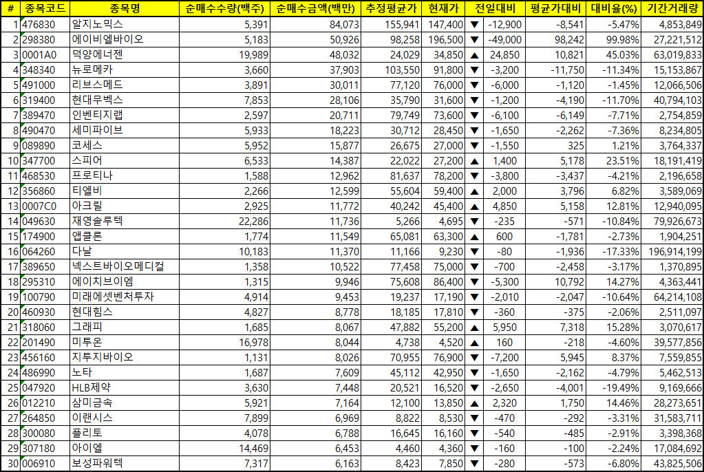 주간 코스닥 개인 순매수
