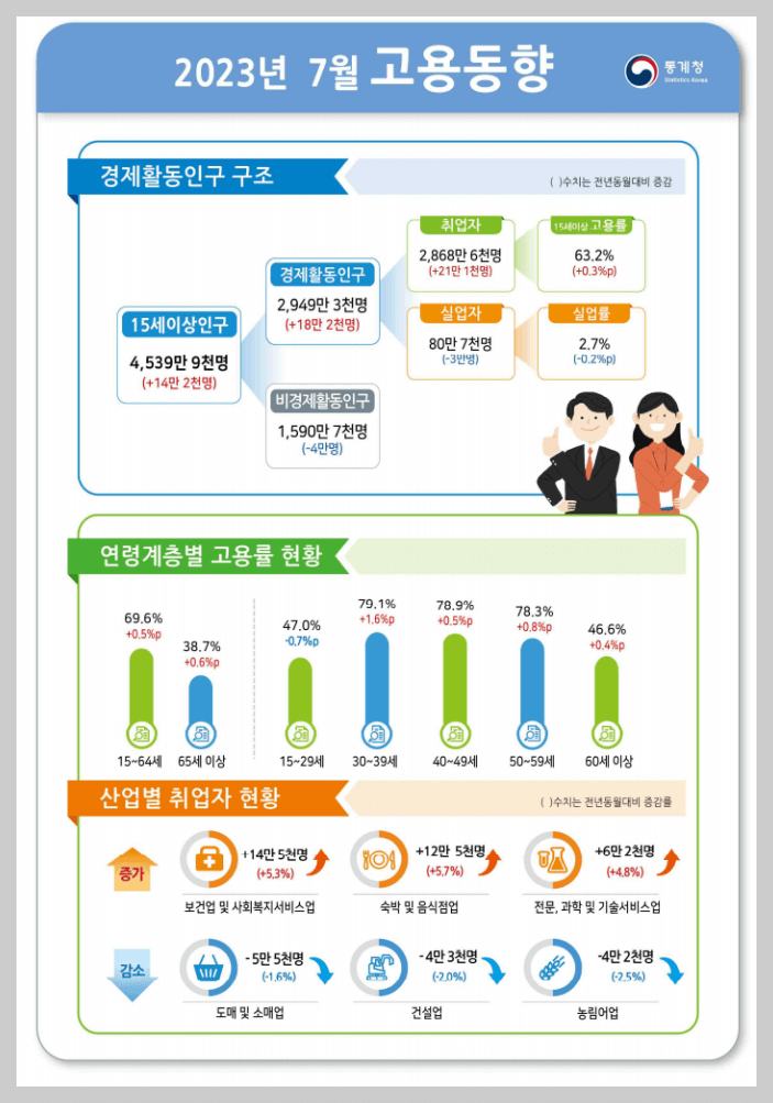 7월 취업자 고용동향 통계