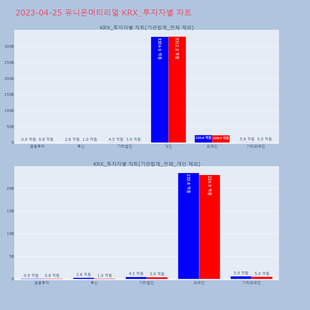 유니온머티리얼_KRX_투자자별_차트