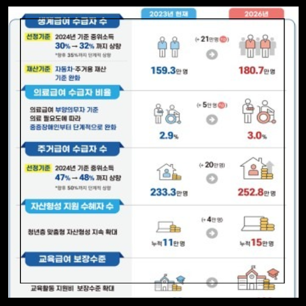 의료급여 수급권자 신청하기 자격