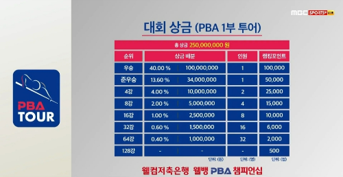 웰컴저축은행 웰뱅 PBA LPBA 챔피언십 PBA투어 상금 현황