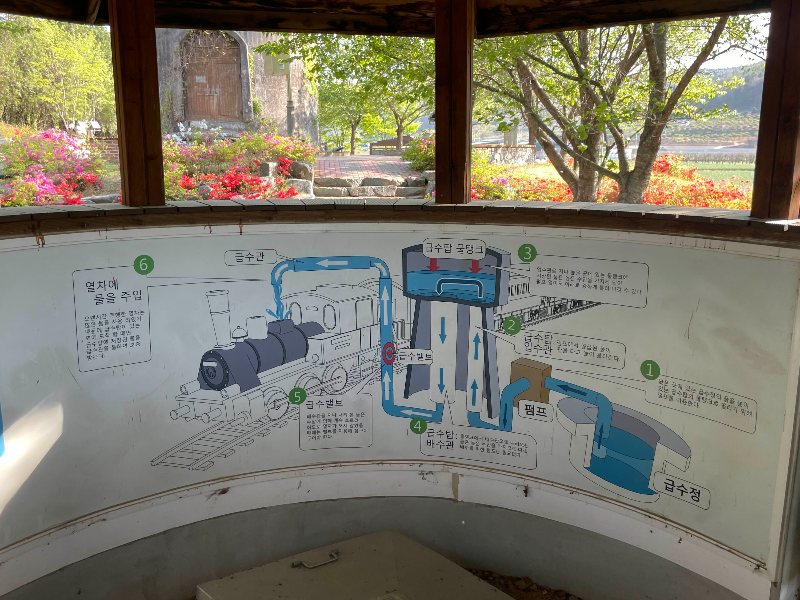 화본역 급수탑 사용원리