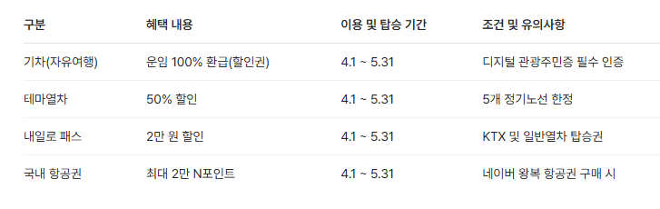 2026 여행가는 달 핵심 교통 혜택 요약