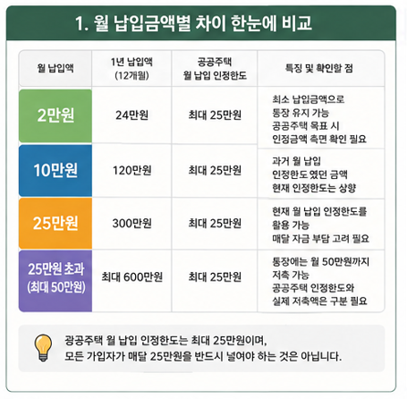 월 납입금액별 차이 한눈에 비교
