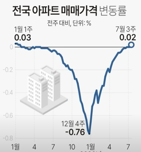 아파트가격매매변동률