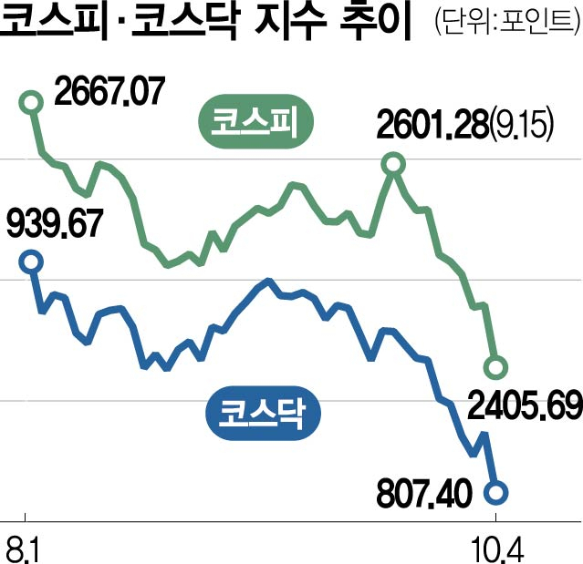 코스피.코스닥 지수 추이