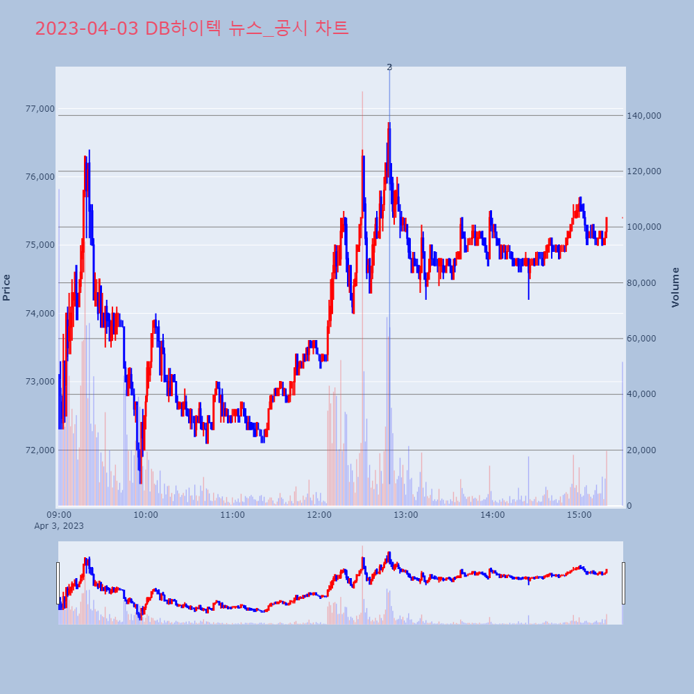 DB하이텍_뉴스공시차트