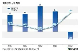 저축은행 정기예금 금리비교