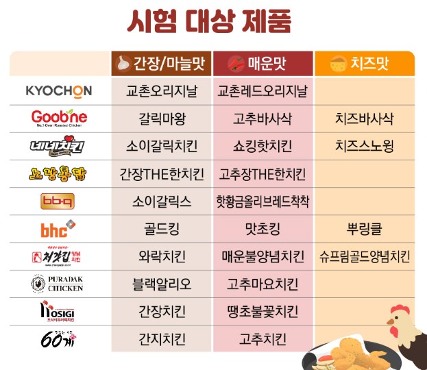 [치킨브랜드 순위] 건강하고 맛있는 치킨추천 가이드 - 치킨 영양성분표
