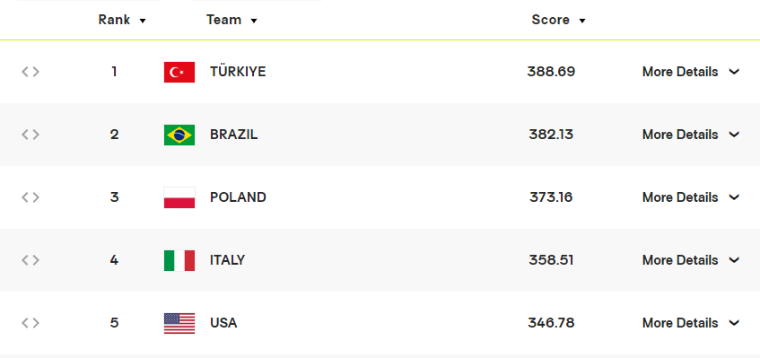 여자 배구 세계 랭킹, 한국 여자 배구 랭킹, 배구 스타 김연경