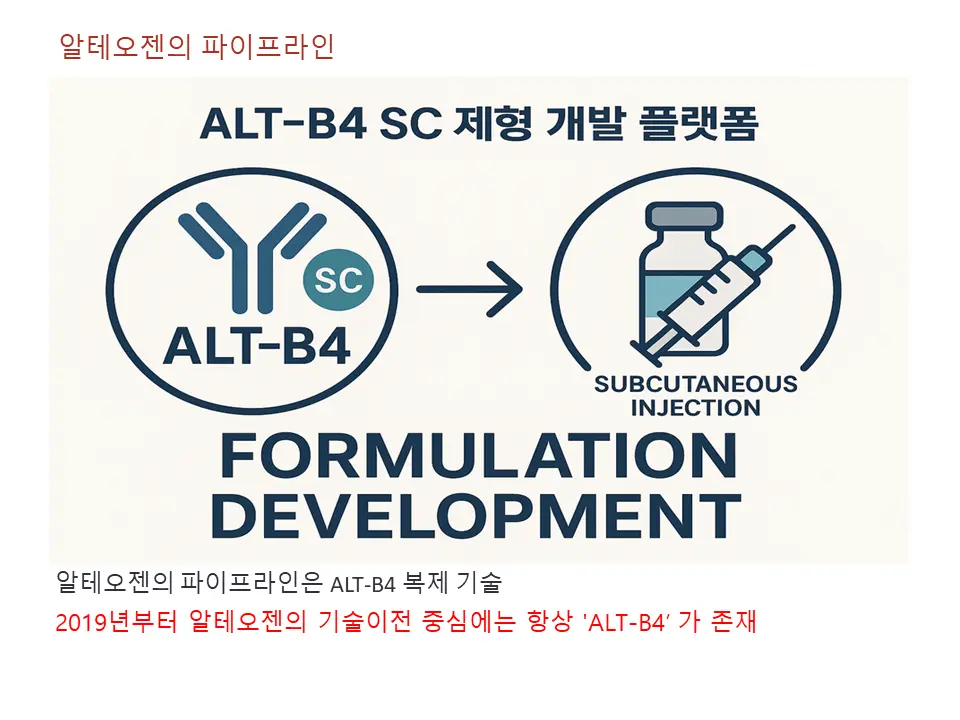 알테오젠의 파이프라인 ALT-B4