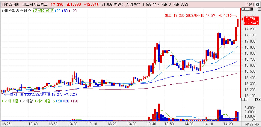 에스피시스템스 주가, 전고점 돌파 시도