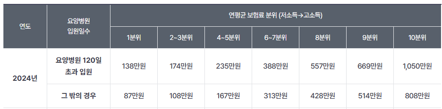 의료비 환급금 조회 및 신청 본인부담상한액