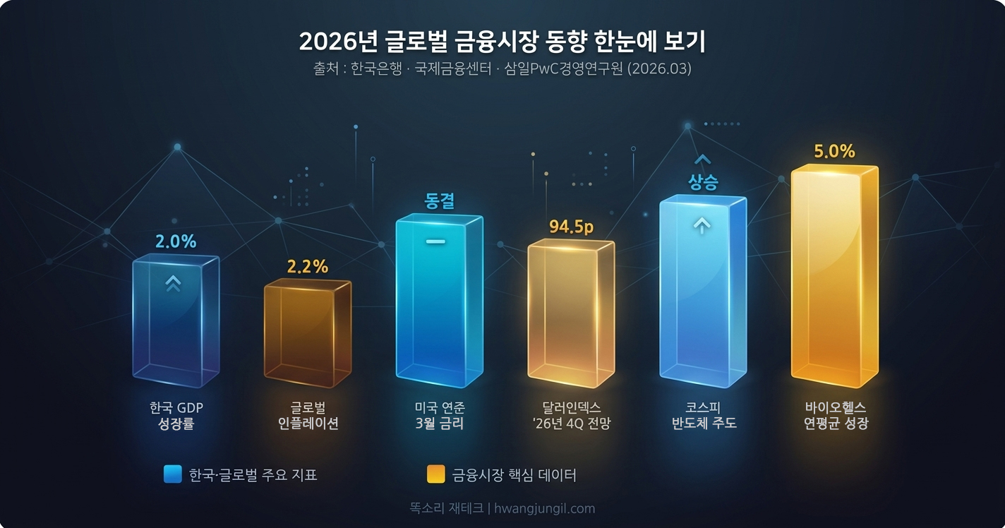 2026년 글로벌 금융시장 주요 지표 한눈에 보기