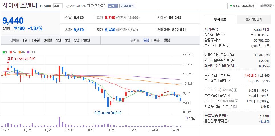 자이에스앤디 차트(일봉)